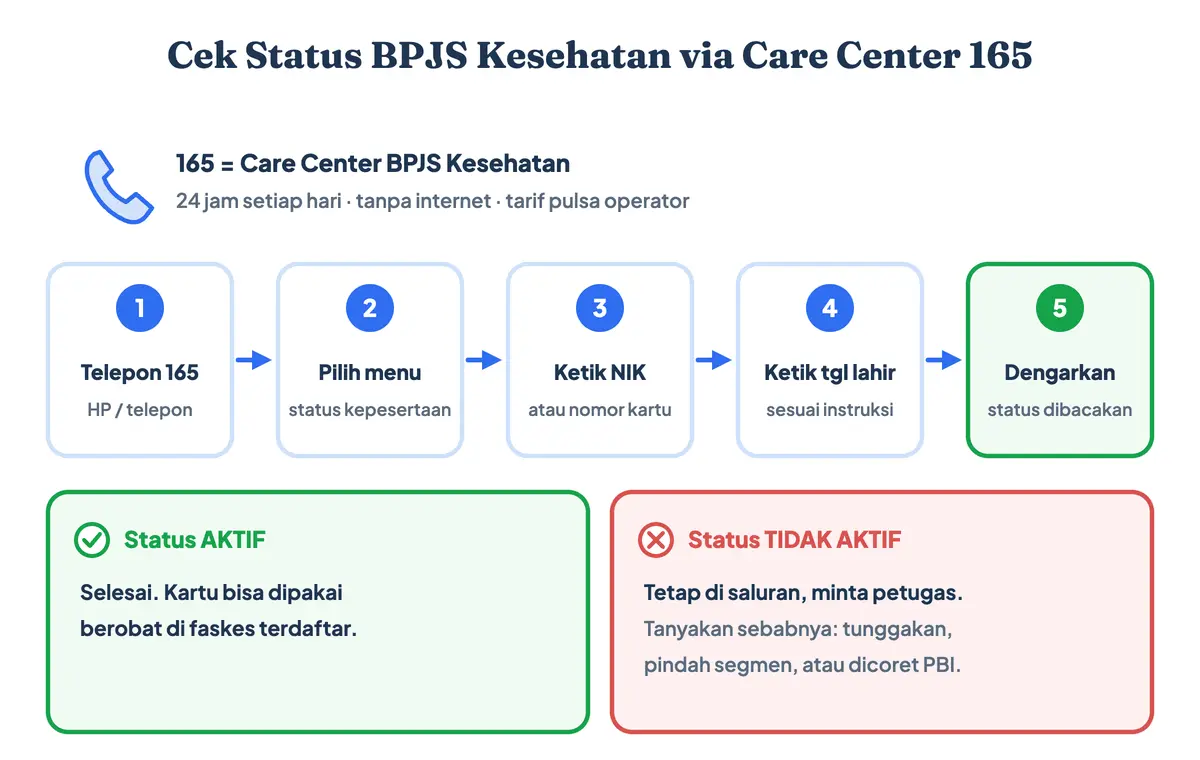 165 nomor apa: call center BPJS Kesehatan (Care Center 165) aktif 24 jam untuk cek status BPJS dengan NIK dan tanggal lahir; bila status tidak aktif, minta disambungkan ke CS BPJS Kesehatan untuk menanyakan penyebabnya