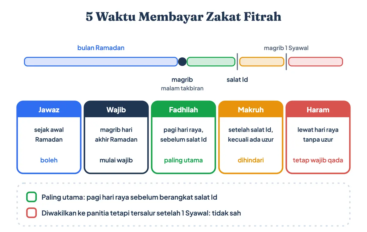 5 waktu membayar zakat fitrah: waktu jawaz sejak awal Ramadan, waktu wajib saat magrib akhir Ramadan, waktu fadhilah sebelum salat Id, waktu makruh setelah salat Id, dan waktu haram setelah hari raya