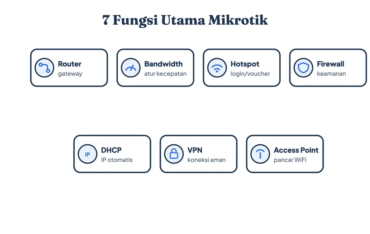 Diagram 7 fungsi utama Mikrotik: router, manajemen bandwidth, hotspot, firewall, DHCP, VPN, dan access point