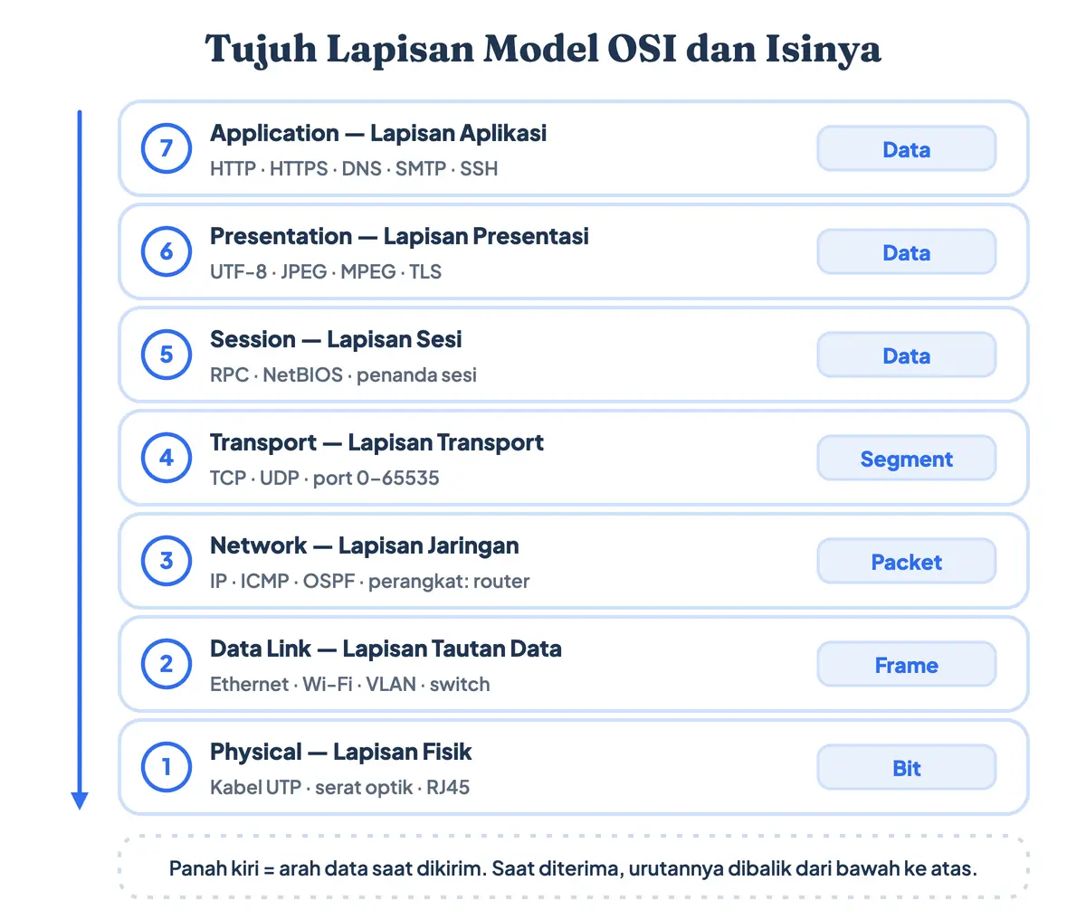 Gambar OSI layer: tumpukan tujuh lapisan dari physical sampai application beserta bentuk data dan contoh protokol di tiap lapisan