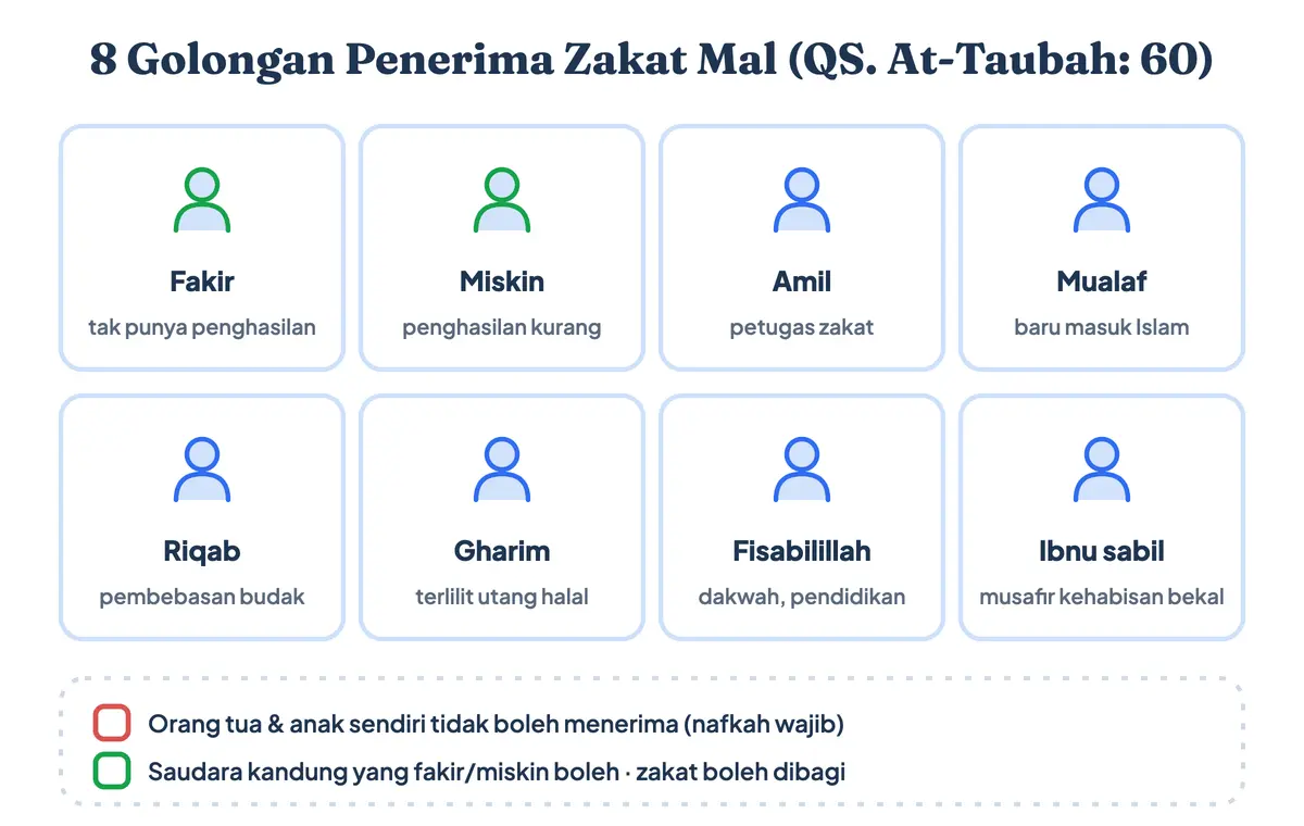 Zakat mal untuk siapa? 8 golongan penerima zakat mal atau mustahik zakat mal menurut QS At-Taubah ayat 60: fakir, miskin, amil, mualaf, riqab, gharim, fisabilillah, dan ibnu sabil. Istilah 7 golongan penerima zakat mal muncul karena riqab dianggap sudah tidak ada, dan pembagian zakat mal boleh ke beberapa golongan
