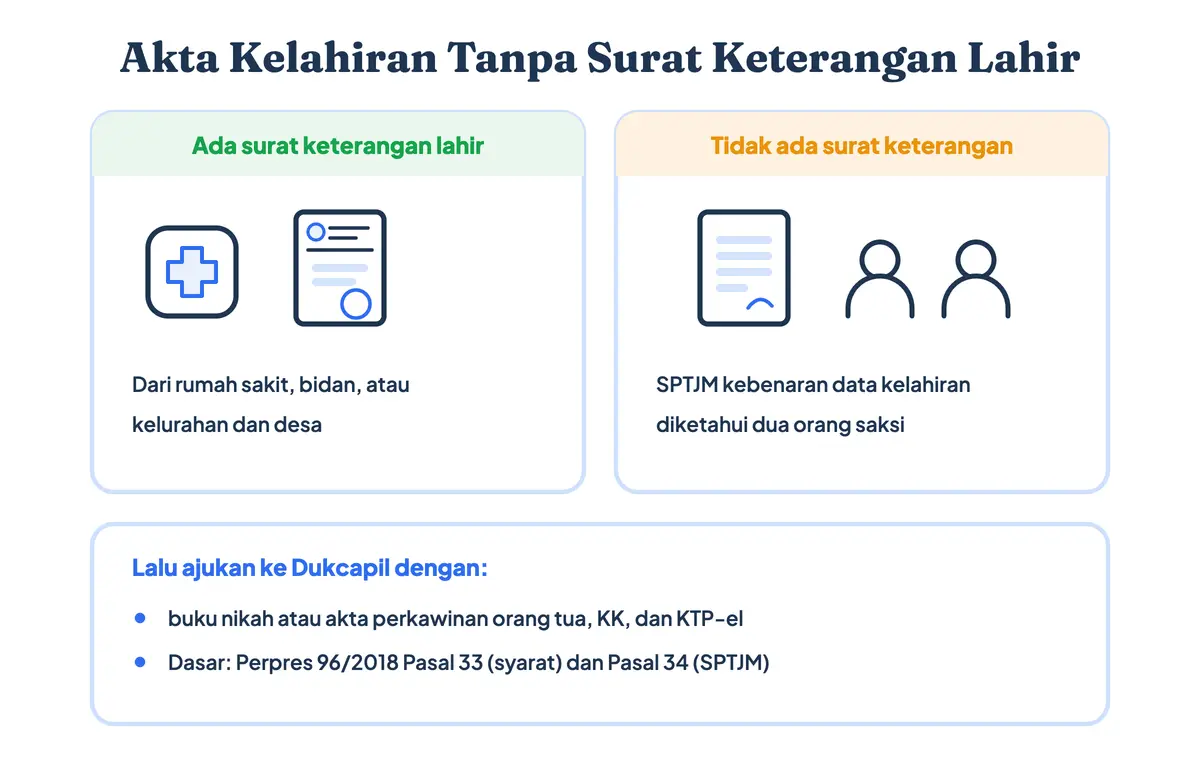 Akta kelahiran tanpa surat keterangan lahir: bila ada surat keterangan lahir dari bidan, rumah sakit, atau desa langsung diajukan, bila tidak ada diganti SPTJM kebenaran data kelahiran dengan dua saksi