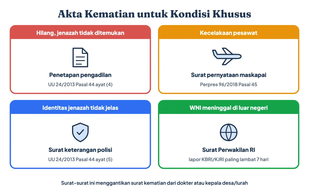 Akta kematian untuk kondisi khusus: orang hilang atau jenazah tidak ditemukan memakai penetapan pengadilan, identitas tidak jelas memakai surat kepolisian, korban kecelakaan pesawat memakai surat maskapai, dan WNI di luar negeri memakai surat Perwakilan RI
