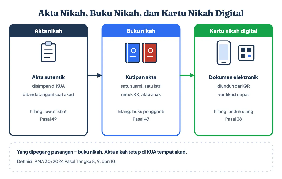 Akta nikah, buku nikah, dan kartu nikah digital: akta nikah sebagai akta autentik yang disimpan KUA, buku nikah (sering disebut surat nikah, kini boleh berupa buku nikah digital) sebagai kutipan untuk suami dan istri, dan kartu nikah elektronik ber-QR