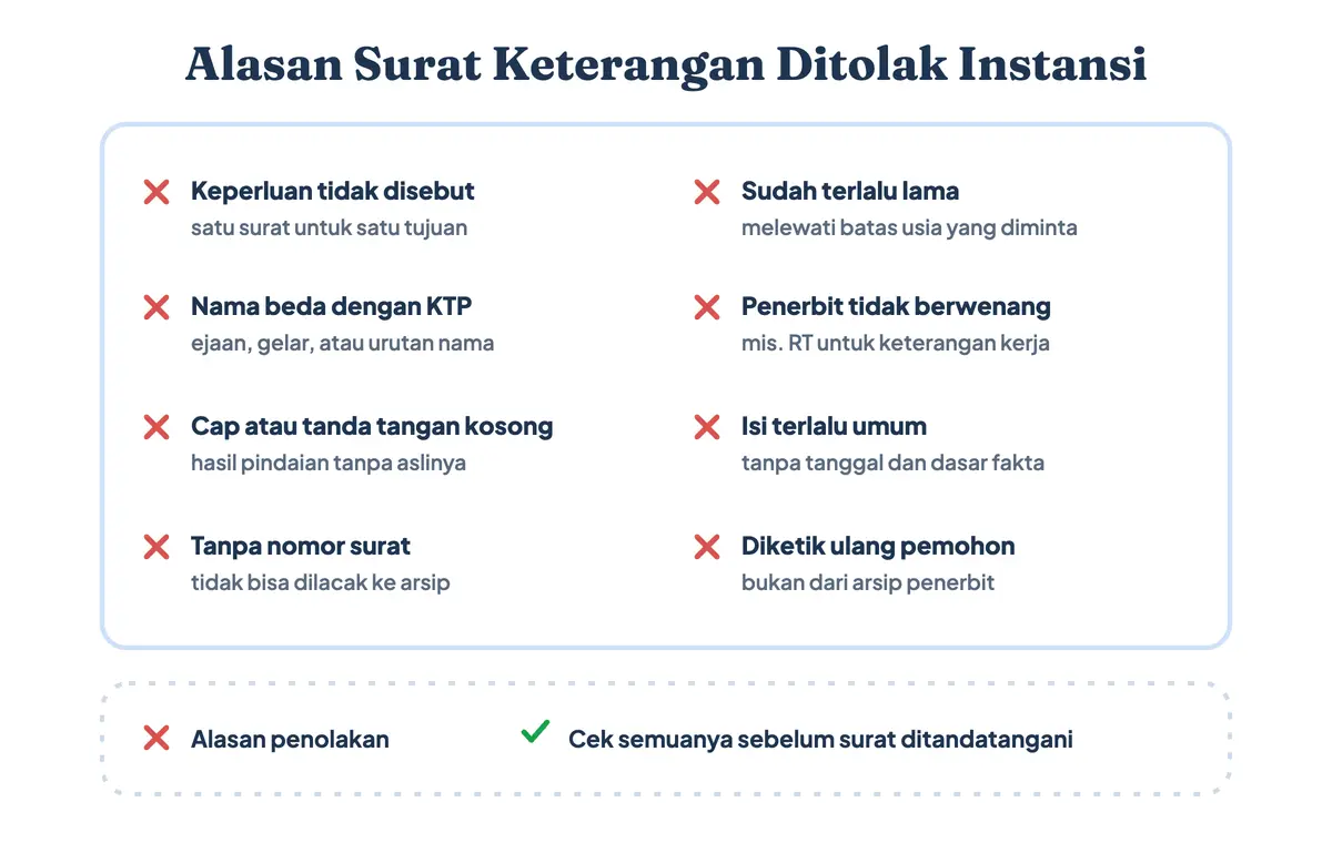 Delapan alasan surat keterangan ditolak instansi: keperluan tidak disebut, nama beda dengan KTP, tanpa cap, tanpa nomor, terlalu lama, penerbit tidak berwenang, isi terlalu umum, dan diketik ulang pemohon