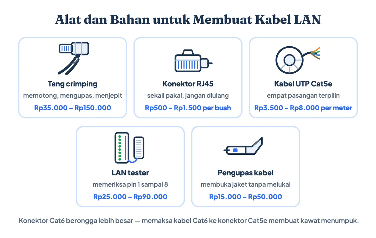 Gambar kabel UTP tergulung dengan empat pasangan kawat berwarna terurai di ujungnya, bersama alat crimping kabel LAN lain: tang crimping Rp35.000–Rp150.000, konektor RJ45 delapan pin, LAN tester dua unit, dan pengupas kabel