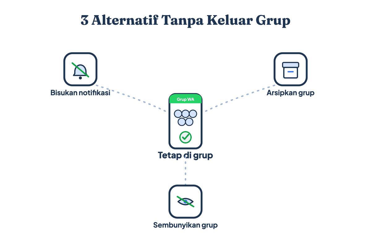 Tiga alternatif tanpa keluar grup WA: bisukan notifikasi selamanya, arsipkan grup agar tidak muncul di daftar utama, dan matikan notifikasi khusus grup
