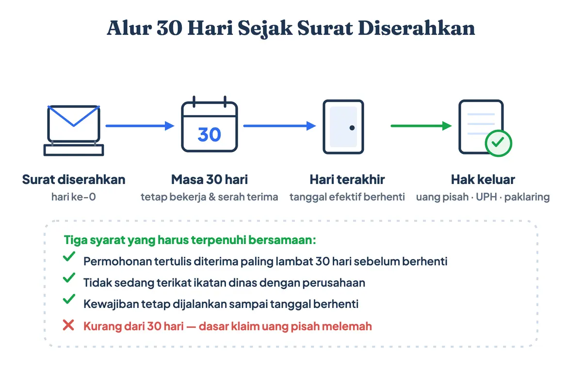 Alur waktu 30 hari sejak surat diserahkan ke HRD sampai hari terakhir bekerja dan pencairan uang pisah serta paklaring