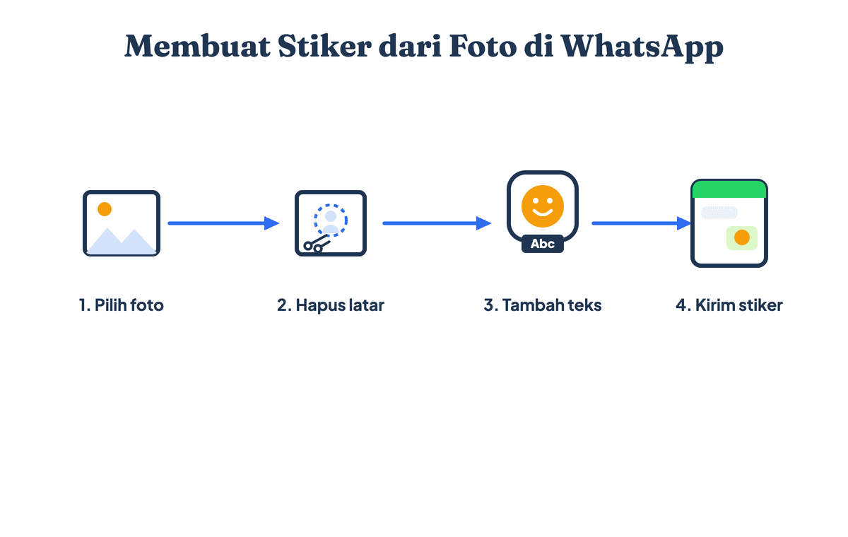 Alur membuat stiker WA dari foto: pilih foto, hapus latar belakang, tambahkan teks atau emoji, lalu kirim sebagai stiker ke obrolan
