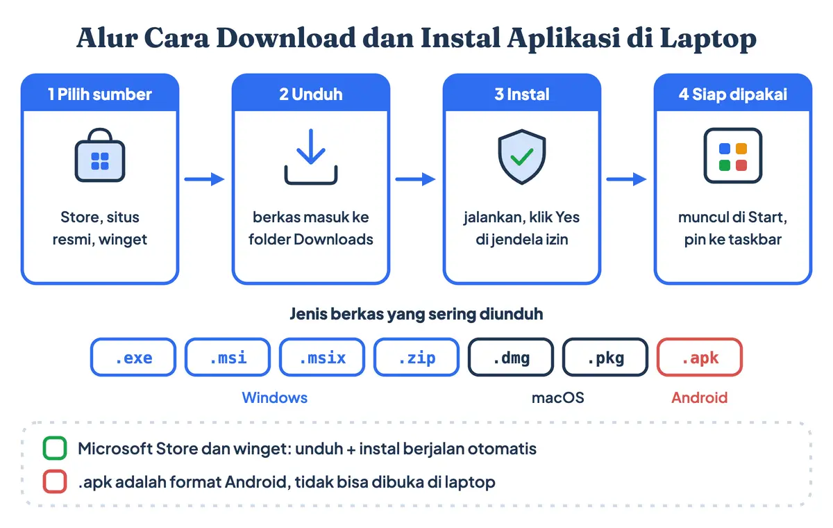 Alur cara download dan cara instal aplikasi di laptop: pilih sumber resmi, unduh berkas installer ke folder Downloads, jalankan dan izinkan, lalu aplikasi muncul di menu Start