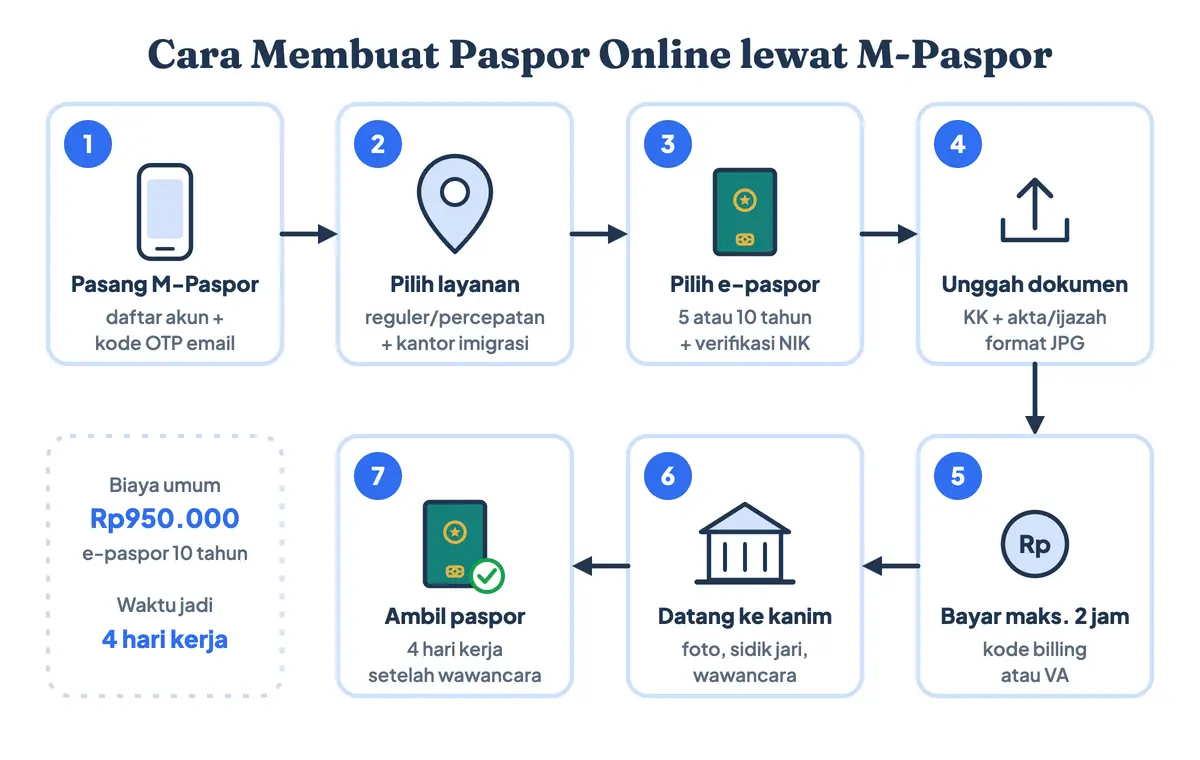 Bagaimana cara membuat paspor baru? Alur cara buat paspor online lewat aplikasi M-Paspor dalam 7 langkah: daftar paspor online, pilih layanan dan kantor, pilih jenis paspor, unggah dokumen, bayar maksimal 2 jam, datang ke kantor imigrasi, ambil paspor