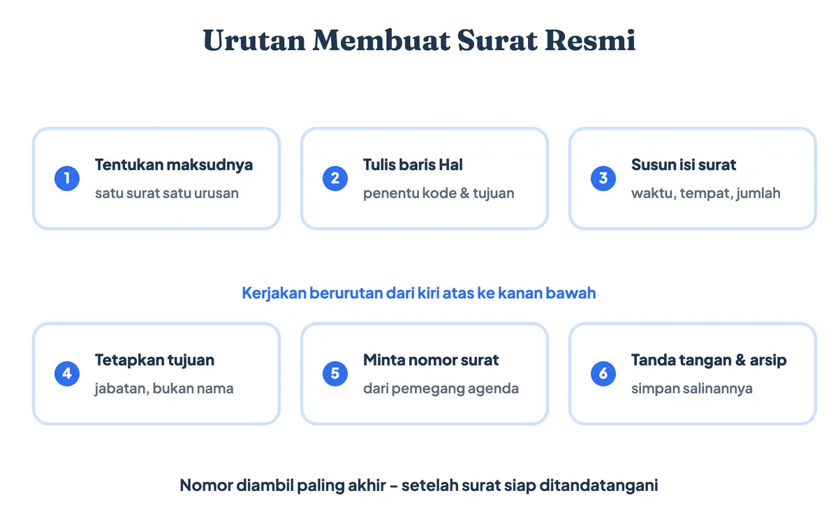 Cara membuat surat resmi dalam enam langkah: menentukan maksud, menulis Hal, menyusun isi, menetapkan tujuan, meminta nomor, lalu tanda tangan dan arsip