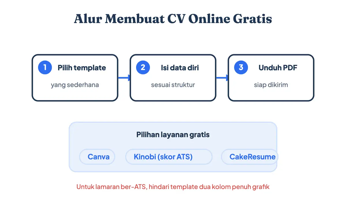 Alur membuat CV online gratis: pilih template, isi data diri, lalu unduh sebagai PDF, dengan pilihan layanan seperti Canva, Kinobi, dan CakeResume