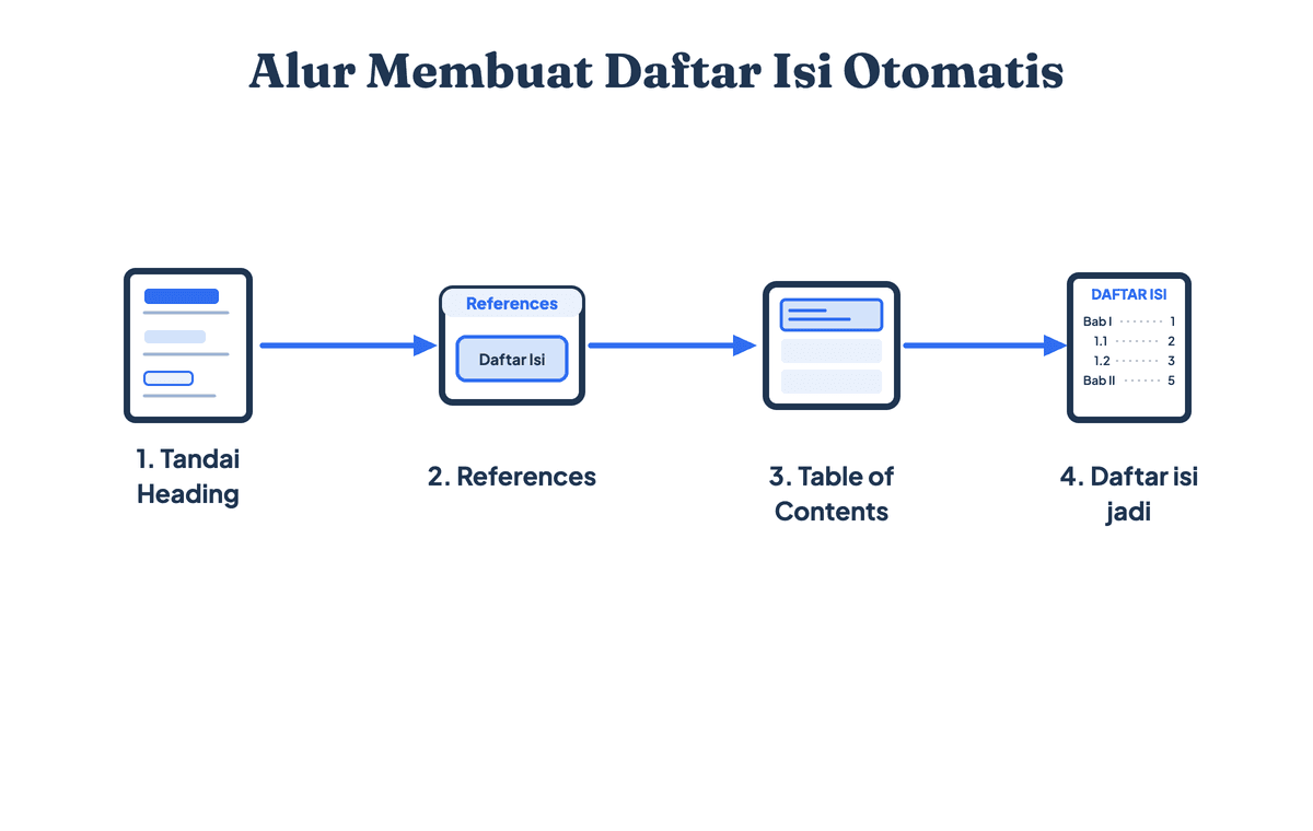 Alur membuat daftar isi otomatis di Word: tandai judul dengan Heading Styles, buka menu References, pilih Table of Contents, lalu daftar isi muncul lengkap dengan nomor halaman