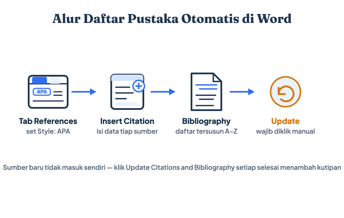 Diagram alur cara membuat daftar pustaka otomatis di Word dari Insert Citation sampai Update Bibliography