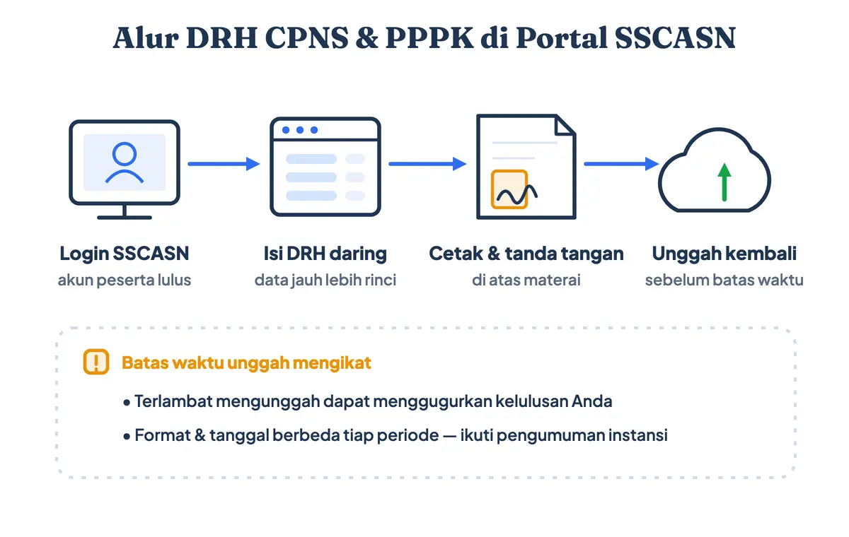 Alur pengisian daftar riwayat hidup PPPK dan CPNS melalui portal SSCASN sampai diunggah kembali