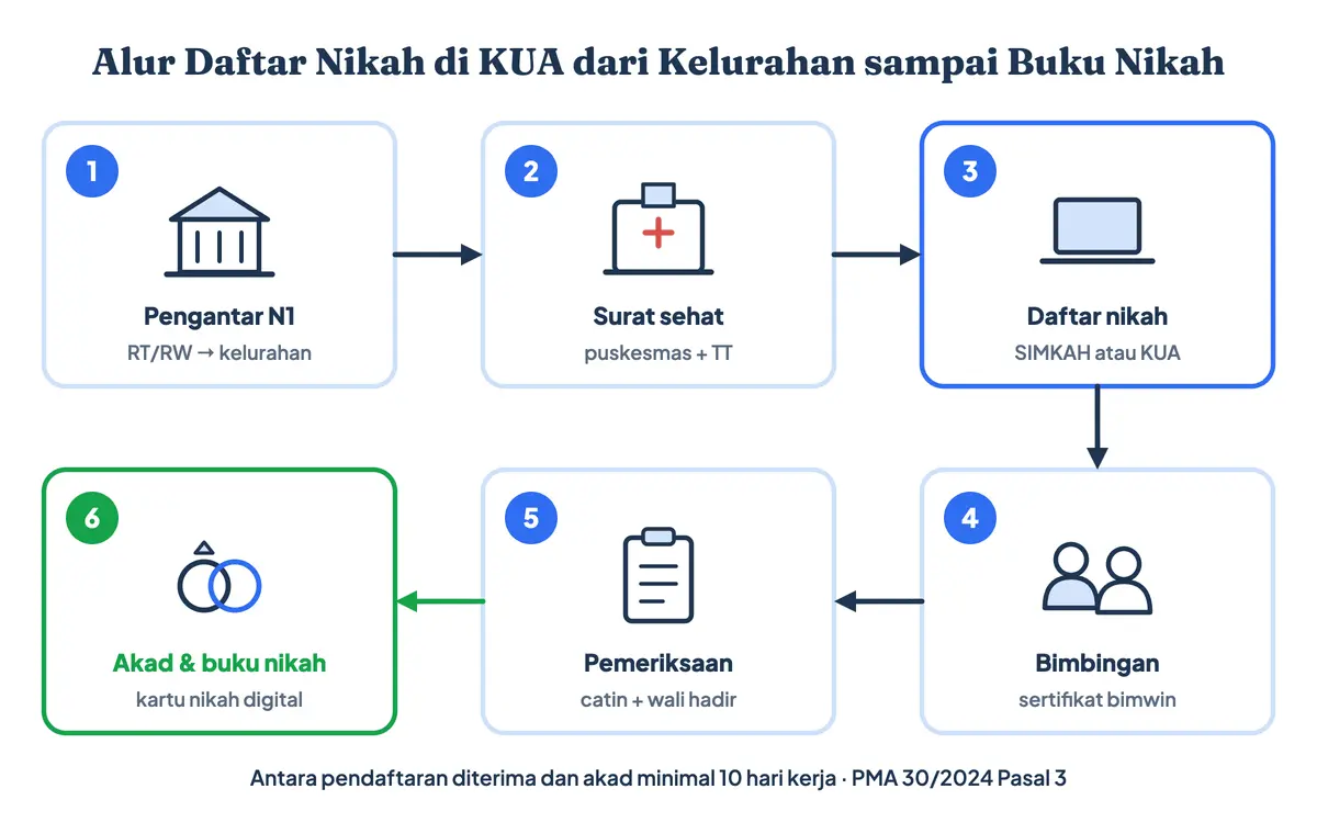 Alur daftar nikah dan tata cara nikah di KUA dari pengantar RT dan kelurahan, surat sehat serta suntik TT catin di puskesmas, daftar SIMKAH, bimbingan perkawinan, pemeriksaan nikah, sampai akad dan buku nikah