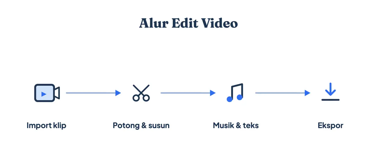 Alur edit video: import klip, potong dan susun, tambah musik dan teks, lalu ekspor