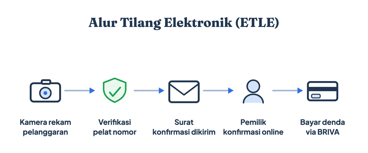 Diagram alur tilang elektronik ETLE: dari kamera merekam pelanggaran, verifikasi petugas, surat konfirmasi, konfirmasi online, hingga bayar denda lewat BRIVA