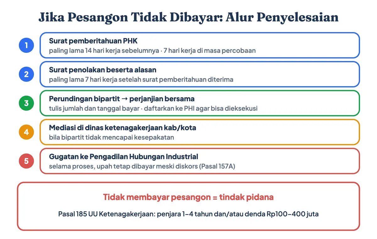 Kapan pesangon dibayar dan alur jika pesangon tidak dibayar: surat PHK 14 hari kerja, surat penolakan 7 hari kerja, bipartit, mediasi dinas ketenagakerjaan, lalu gugatan Pengadilan Hubungan Industrial, dengan ancaman pidana 1–4 tahun dan denda Rp100–400 juta