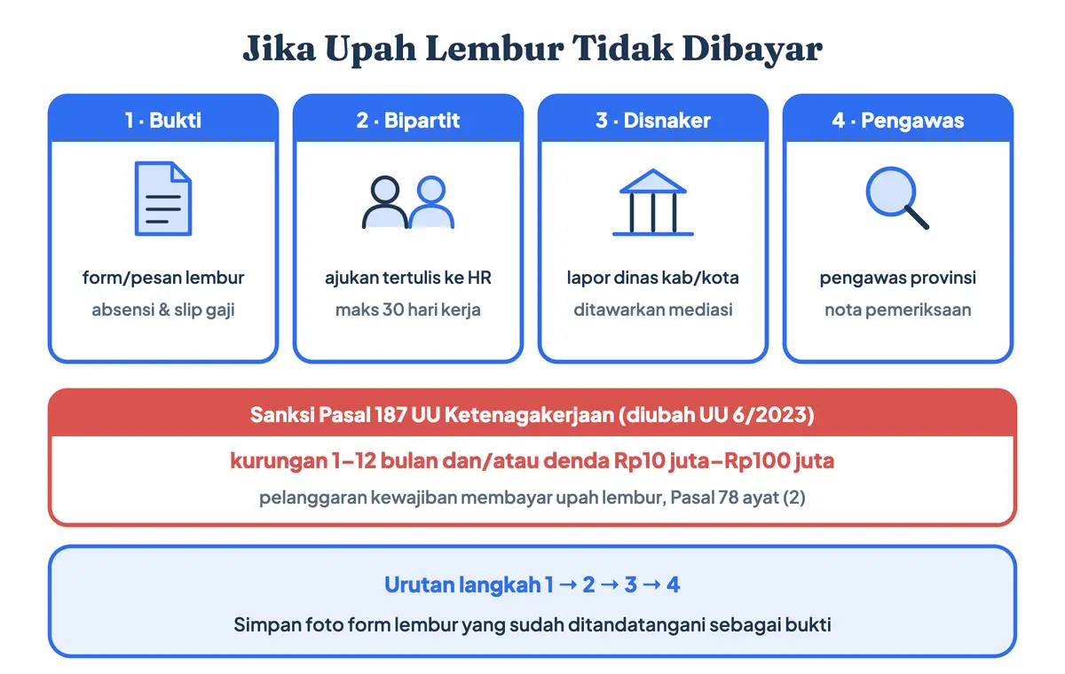 Alur jika upah lembur tidak dibayar: kumpulkan bukti, ajukan tertulis ke HR sebagai perundingan bipartit, laporkan ke dinas ketenagakerjaan untuk mediasi, lalu pengawas ketenagakerjaan dapat menetapkan kekurangan bayar; sanksi pidana 1 sampai 12 bulan dan denda Rp10 juta sampai Rp100 juta