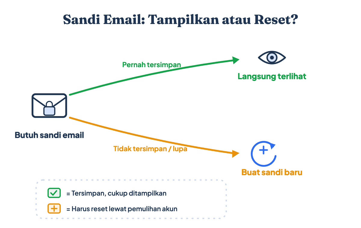 Alur menentukan cara melihat sandi email: bila pernah tersimpan langsung ditampilkan di pengelola sandi, bila tidak tersimpan atau lupa harus reset lewat pemulihan akun