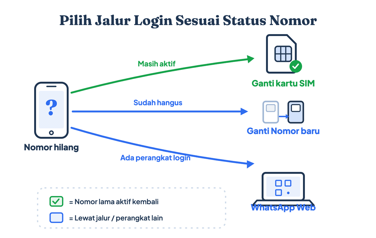 Alur menentukan cara login WA sesuai status nomor: nomor masih aktif diarahkan ke penggantian SIM (berhasil), nomor hangus diarahkan ke Ganti Nomor dengan nomor baru, dan bila ada perangkat yang masih login diarahkan ke WhatsApp Web