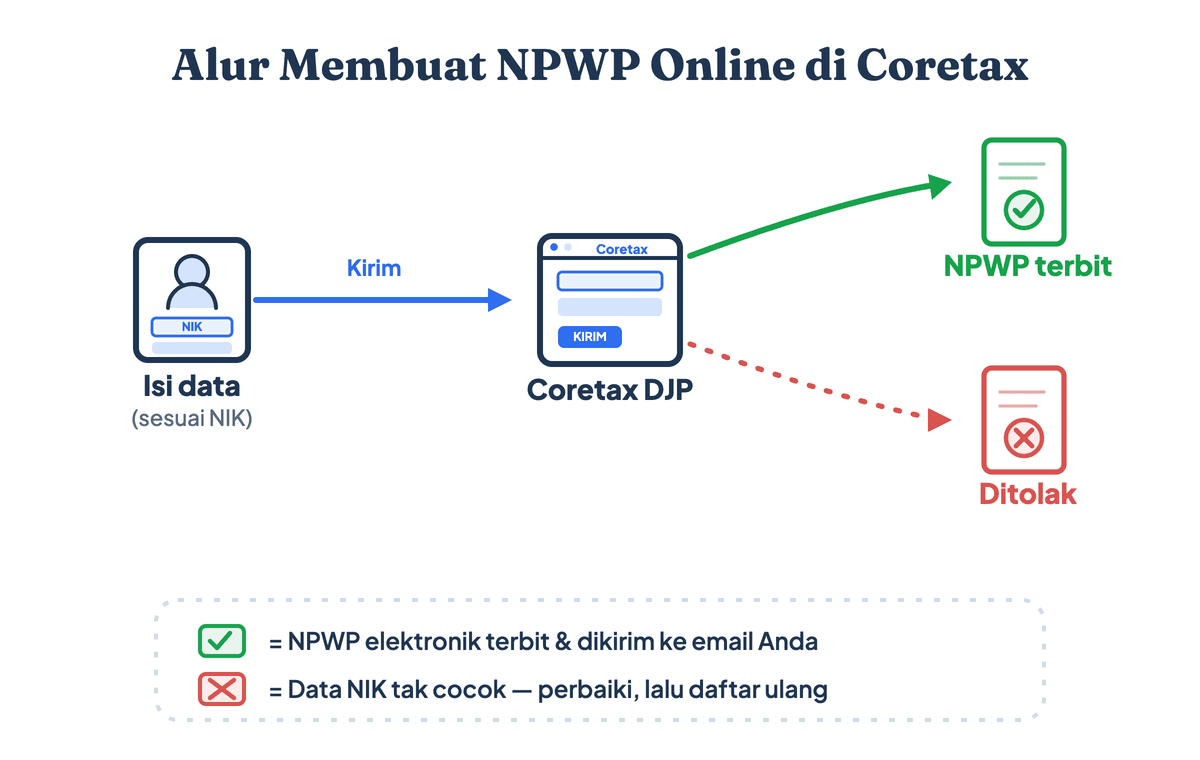 Alur membuat NPWP online di Coretax: buat akun, isi data sesuai NIK, kirim permohonan, lalu NPWP elektronik terbit ke email; permohonan bisa ditolak jika data tidak cocok