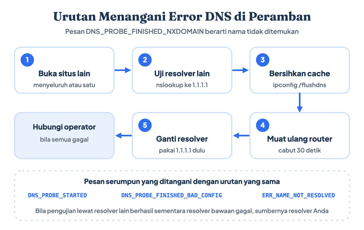 Urutan mengatasi error DNS_PROBE_FINISHED_NXDOMAIN — uji resolver lain, flush DNS, ganti DNS server — berikut pesan serumpun DNS_PROBE_STARTED, DNS_PROBE_FINISHED_BAD_CONFIG, dan ERR_NAME_NOT_RESOLVED