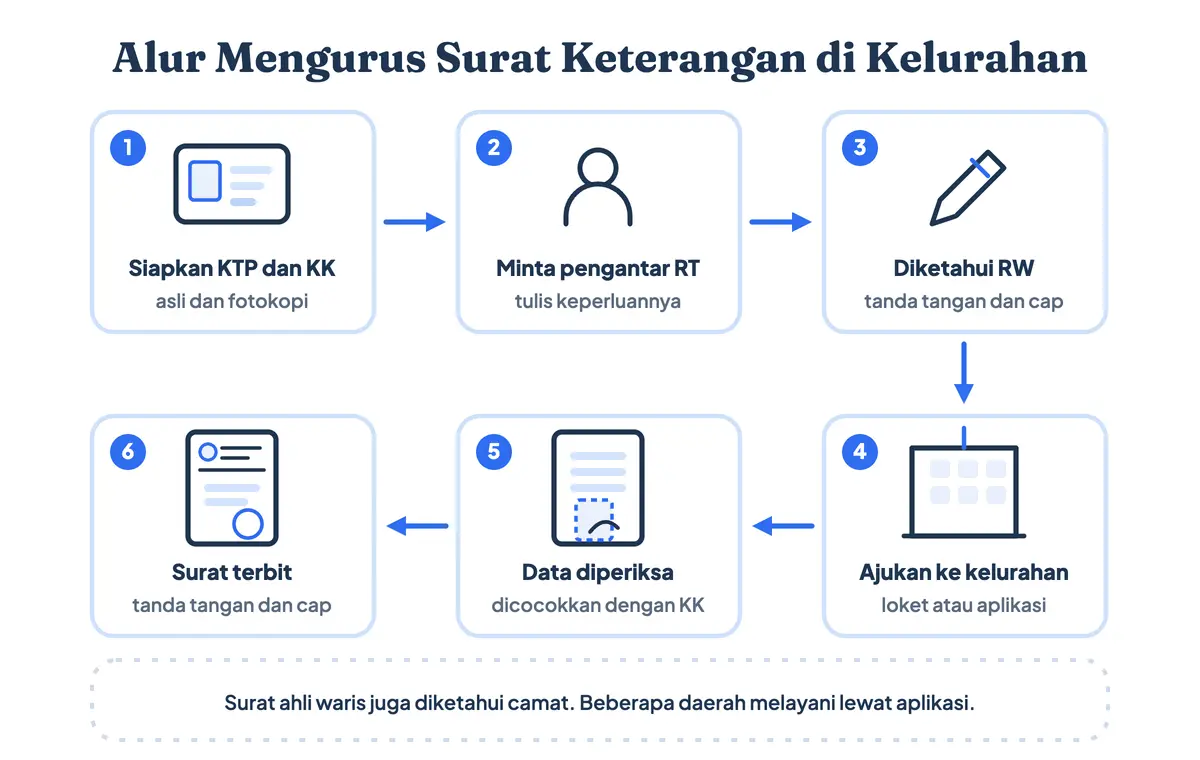 Alur mengurus surat keterangan di kelurahan: siapkan KTP dan KK, minta pengantar RT, diketahui RW, ajukan ke kelurahan, data diperiksa, lalu surat terbit dengan tanda tangan dan cap