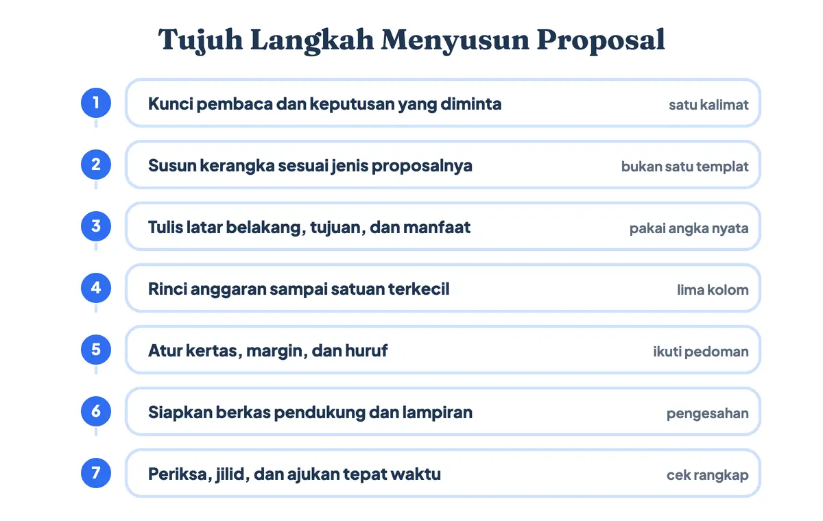 Tujuh langkah cara membuat proposal, dari menentukan pembaca dan keputusan yang diminta sampai berkas diajukan dan diarsipkan