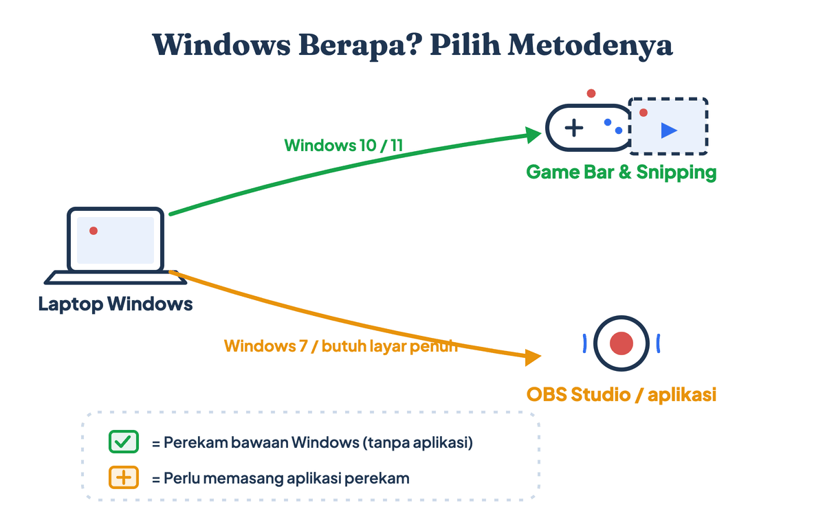 Alur memilih cara merekam layar laptop: Windows 10/11 pakai Game Bar atau Snipping Tool bawaan, Windows 7 atau kebutuhan layar penuh pakai aplikasi seperti OBS Studio