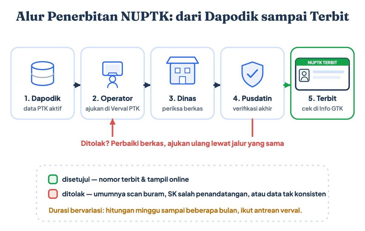 Alur penerbitan NUPTK dari Dapodik, pengajuan operator di Verval PTK, pemeriksaan dinas pendidikan, hingga verifikasi akhir dan nomor terbit atau berkas ditolak
