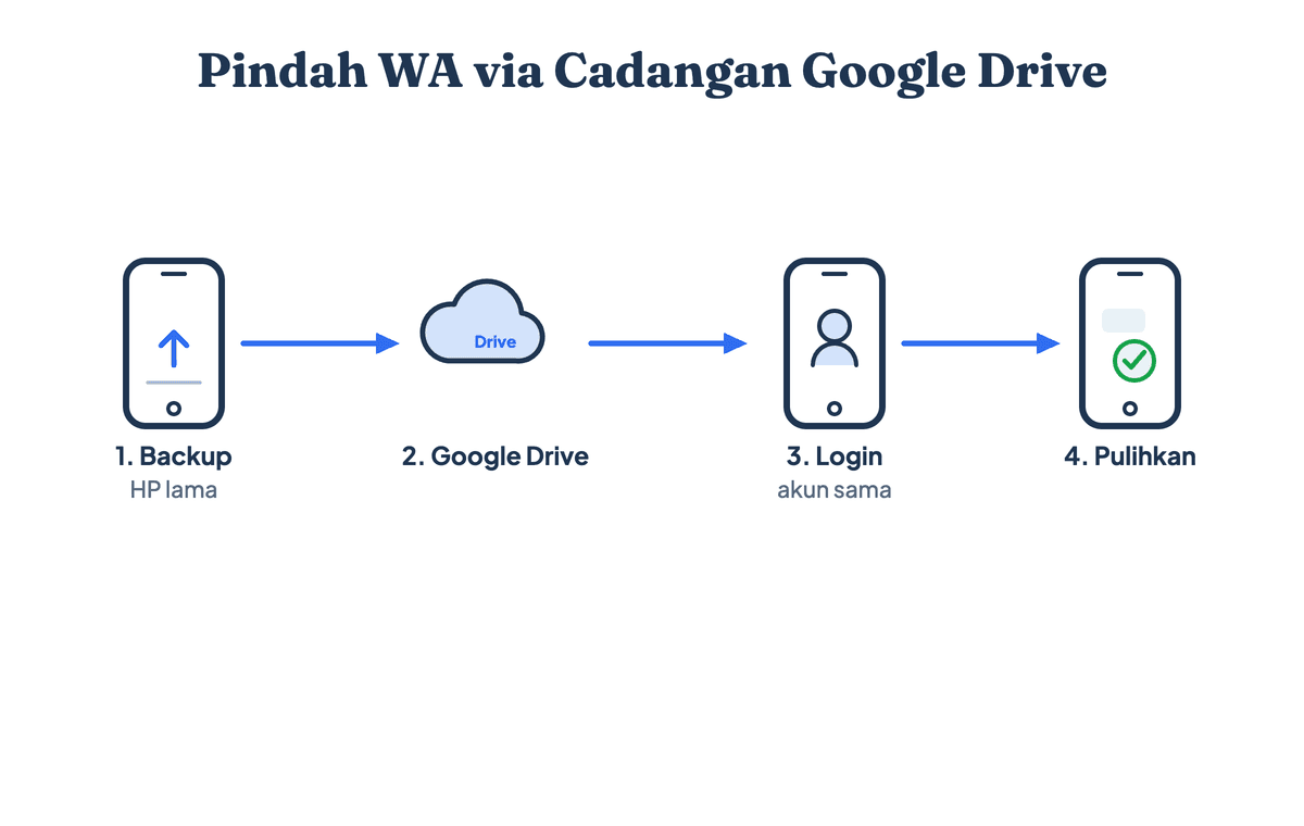 Alur memindahkan WA ke HP baru lewat Google Drive: cadangkan chat di HP lama, login akun Google yang sama di HP baru, pulihkan cadangan, lalu chat kembali utuh