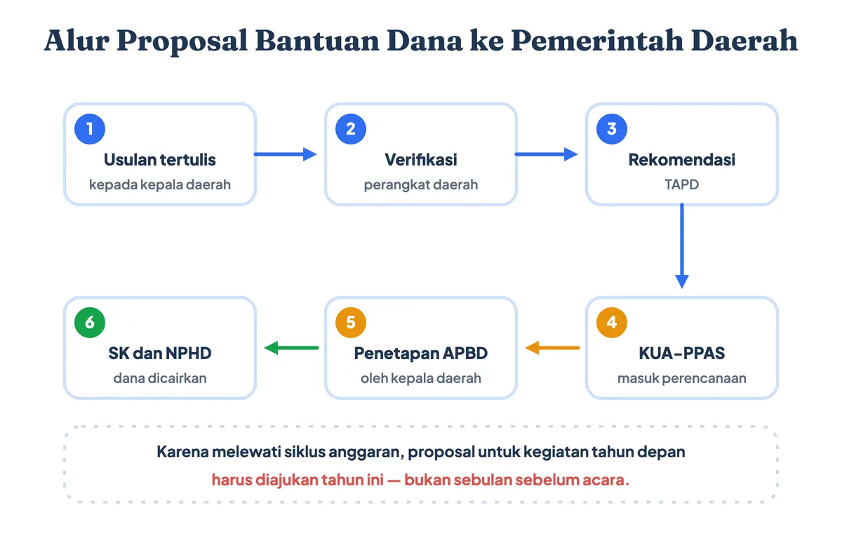 Alur proposal bantuan dana ke pemerintah daerah, dari usulan tertulis, verifikasi perangkat daerah, KUA-PPAS, penetapan APBD, sampai naskah perjanjian hibah