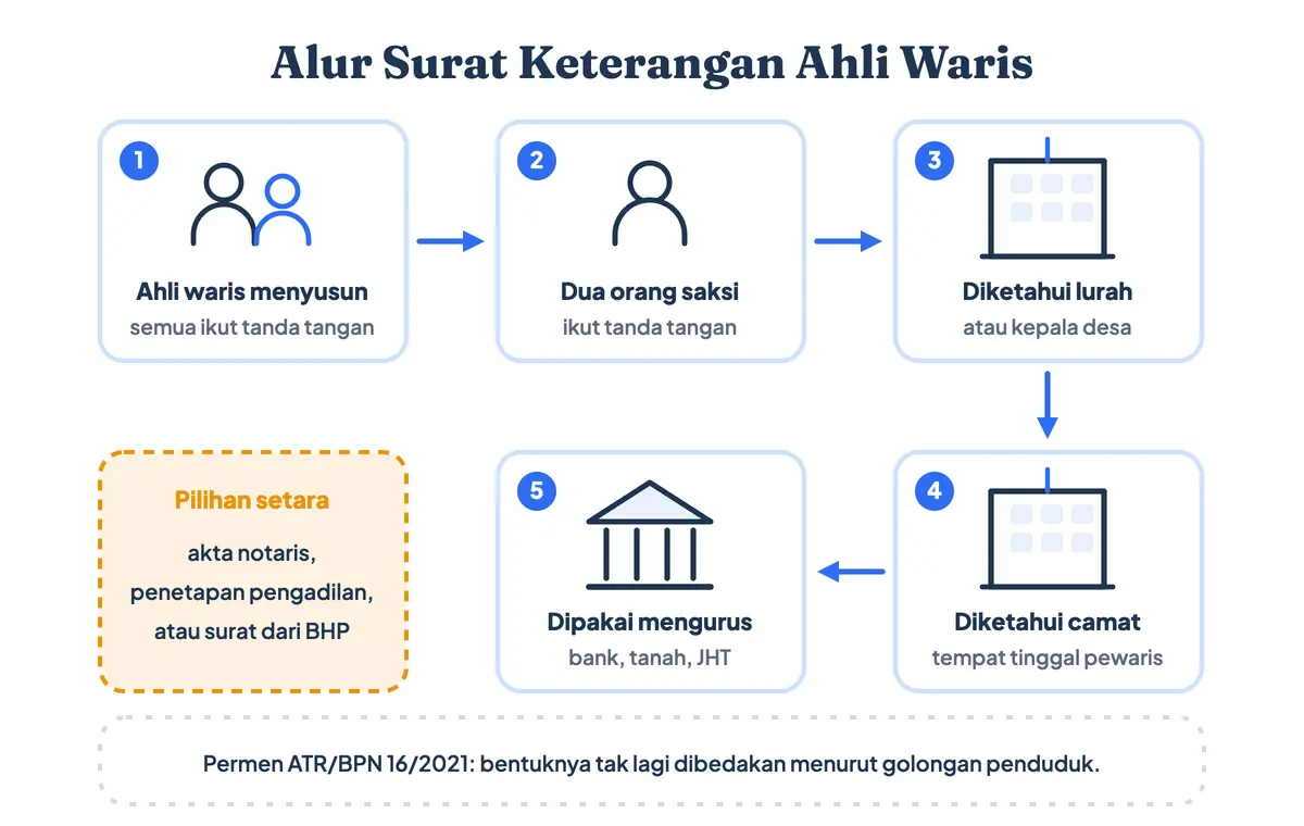 Alur surat keterangan ahli waris: disusun dan ditandatangani ahli waris, disaksikan dua orang, diketahui lurah atau kepala desa dan camat, lalu dipakai mengurus bank, tanah, atau JHT
