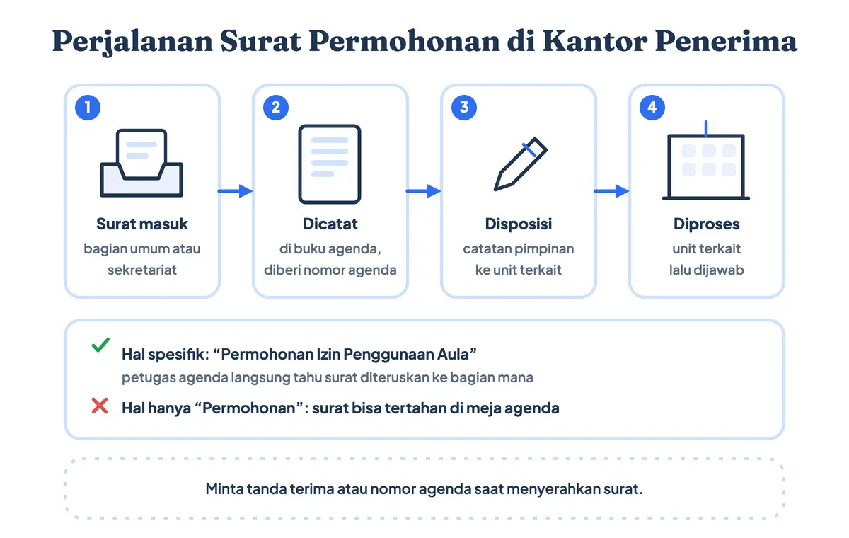 Alur surat permohonan dari pengirim ke penerima: surat diterima bagian umum, dicatat di agenda, didisposisi pimpinan ke unit terkait, lalu dijawab