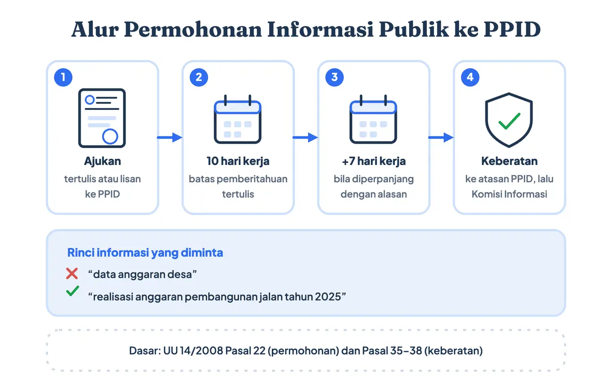 Alur surat permohonan informasi publik ke PPID: permohonan diajukan, dijawab paling lambat 10 hari kerja, dapat diperpanjang 7 hari kerja, lalu keberatan dan sengketa bila ditolak