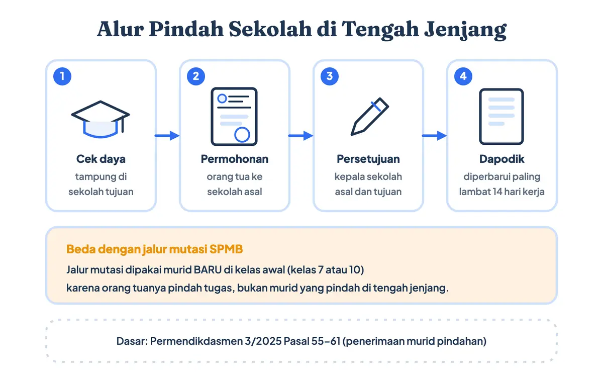 Alur pindah sekolah: orang tua mengajukan surat permohonan ke sekolah asal, meminta kepastian daya tampung sekolah tujuan, kedua kepala sekolah memberi persetujuan, lalu data Dapodik diperbarui dalam 14 hari kerja