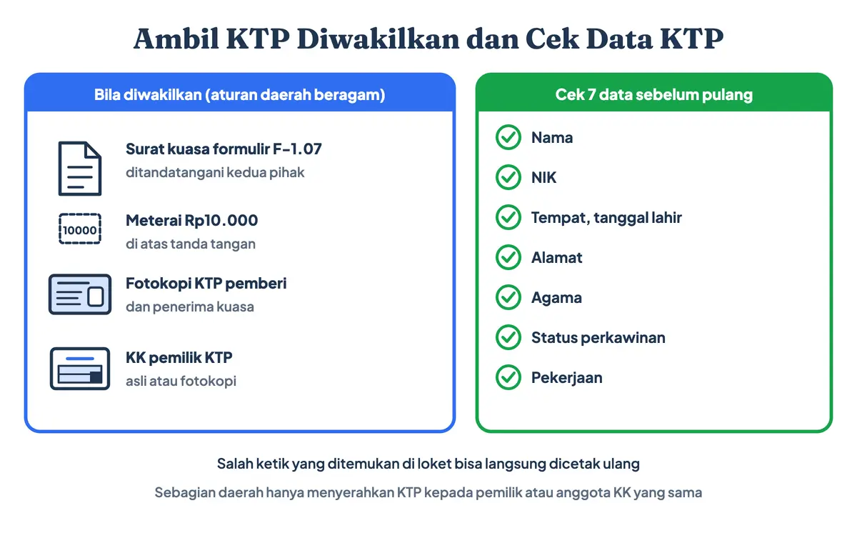 Ambil KTP diwakilkan dengan surat kuasa F-1.07, fotokopi KTP kedua pihak, dan KK, lalu cek tujuh data di KTP sebelum meninggalkan loket
