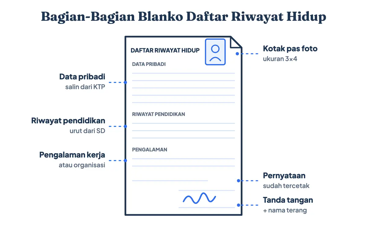 Anatomi blanko daftar riwayat hidup dengan label pada tiap kolom isian