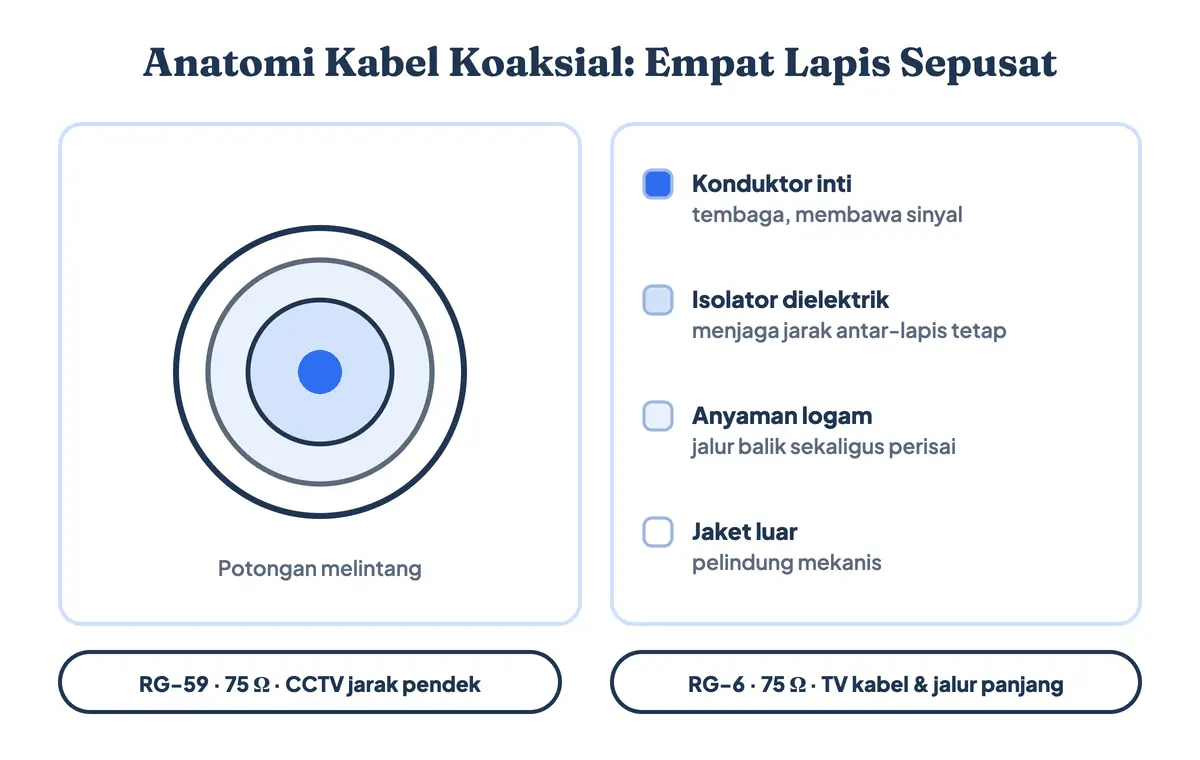 Anatomi kabel koaksial berlapis: konduktor inti tembaga, isolator dielektrik, anyaman logam pelindung, dan jaket luar, disertai pembanding RG-59 untuk CCTV pendek dan RG-6 untuk TV kabel, keduanya 75 ohm