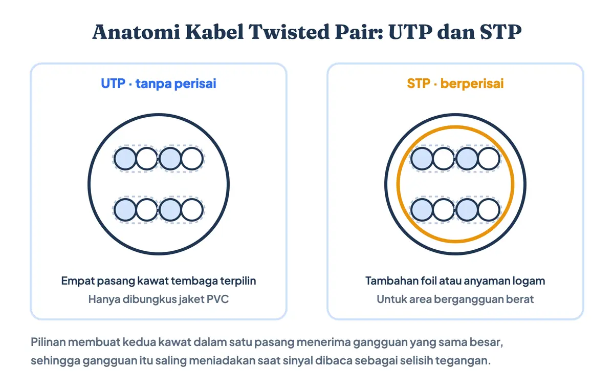 Anatomi kabel UTP: jaket luar, empat pasang kawat tembaga terpilin dengan kode warna, dibandingkan kabel STP yang punya lapisan foil pelindung tambahan