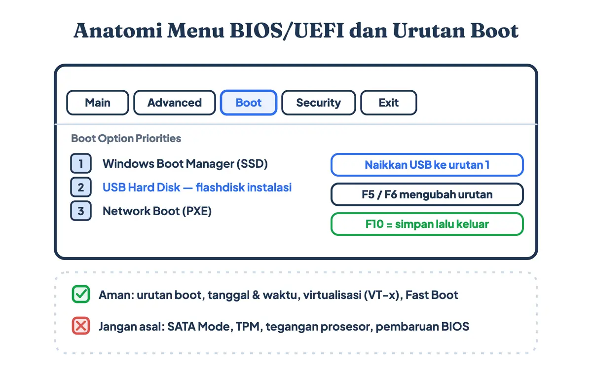 Anatomi menu BIOS UEFI dan cara mengubah urutan boot agar flashdisk dibaca lebih dulu