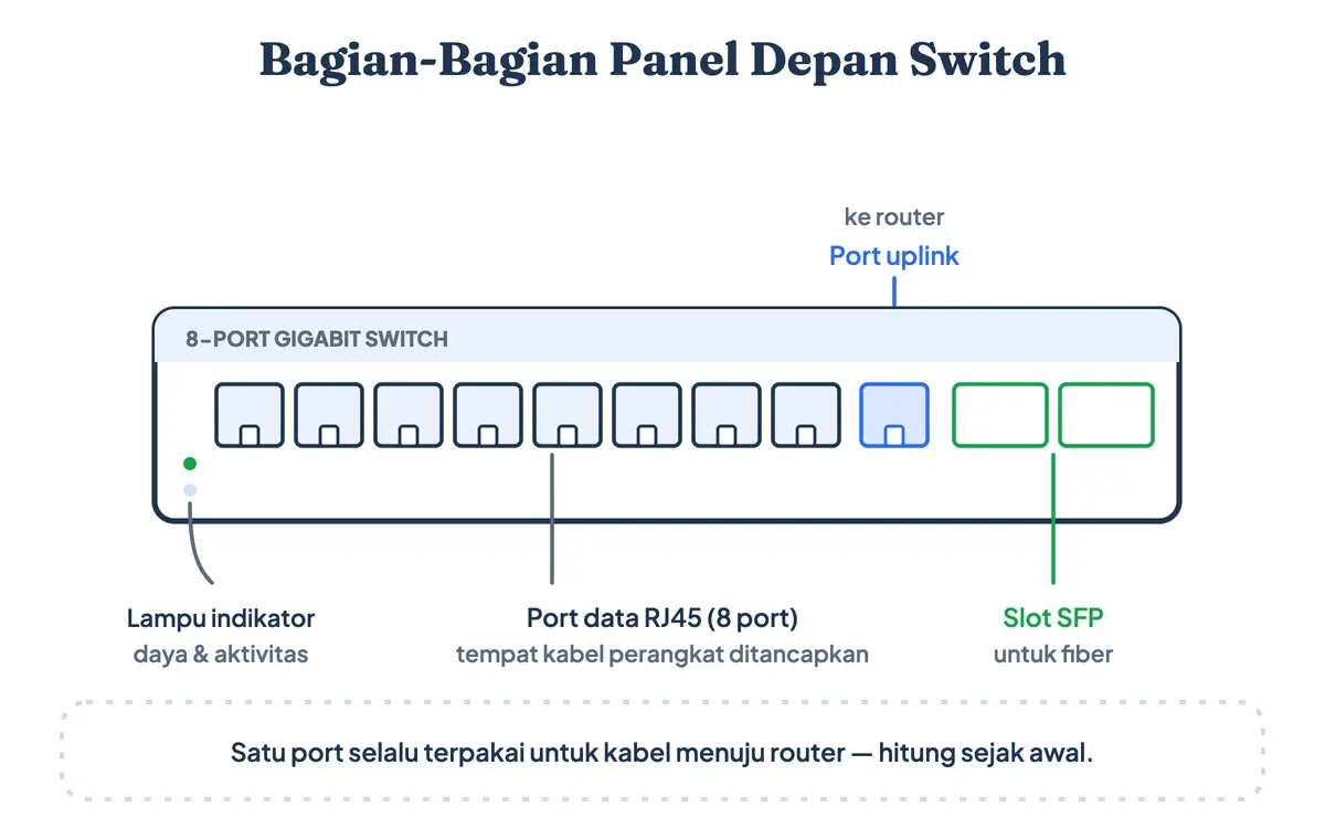 Anatomi panel depan switch jaringan: port data, port uplink, slot SFP, dan lampu indikator status