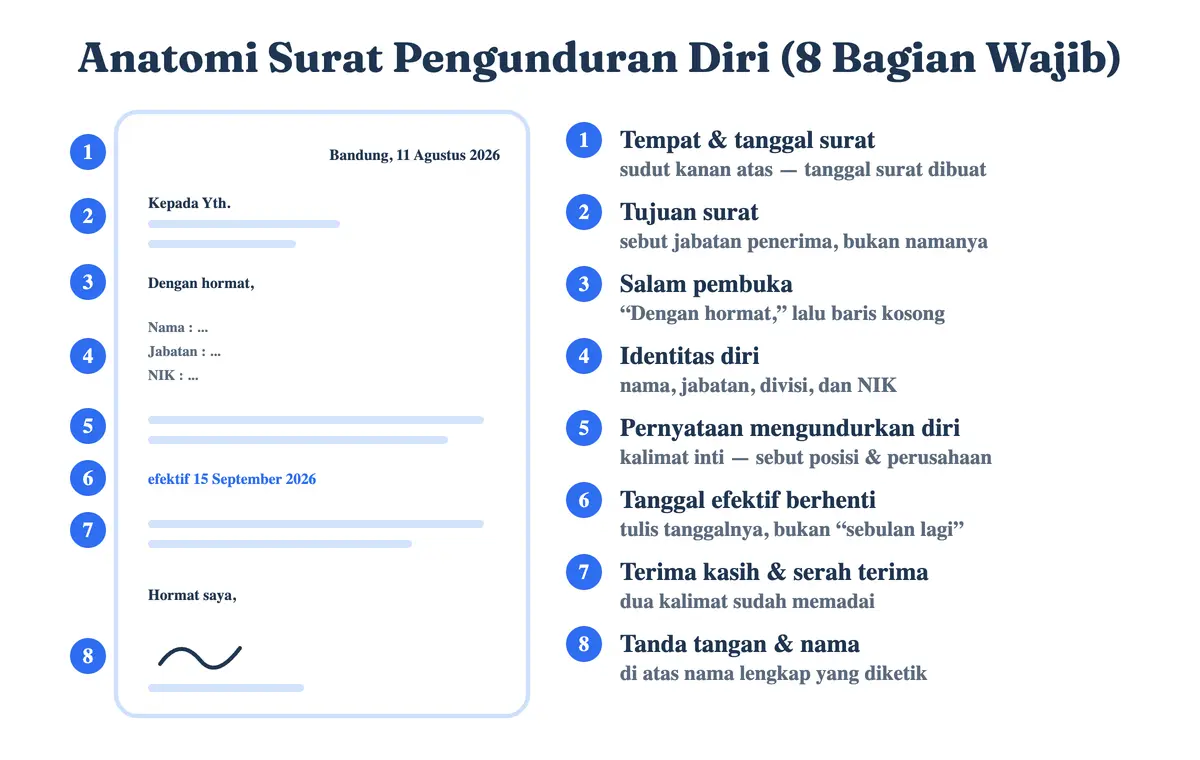 Anatomi surat pengunduran diri: delapan bagian berlabel dari tempat dan tanggal sampai kolom tanda tangan