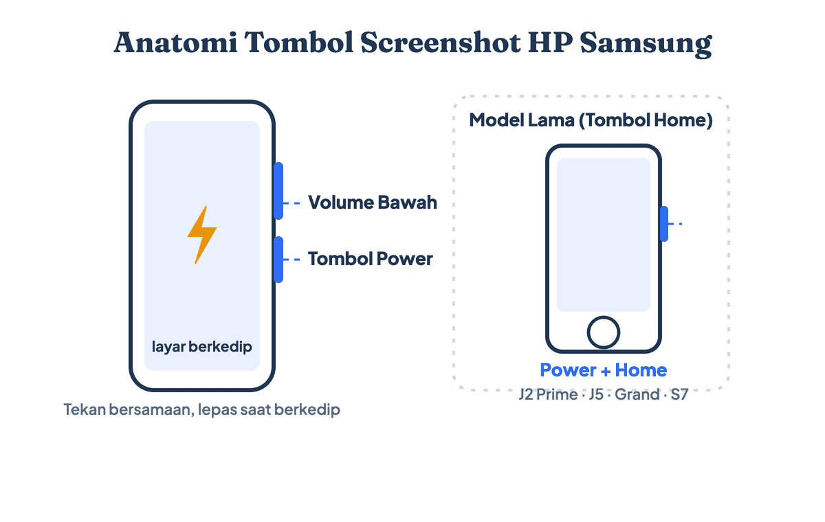 Anatomi tombol screenshot HP Samsung: kombinasi Power dan Volume Bawah ditekan bersamaan, serta varian Power dan Home untuk model lama
