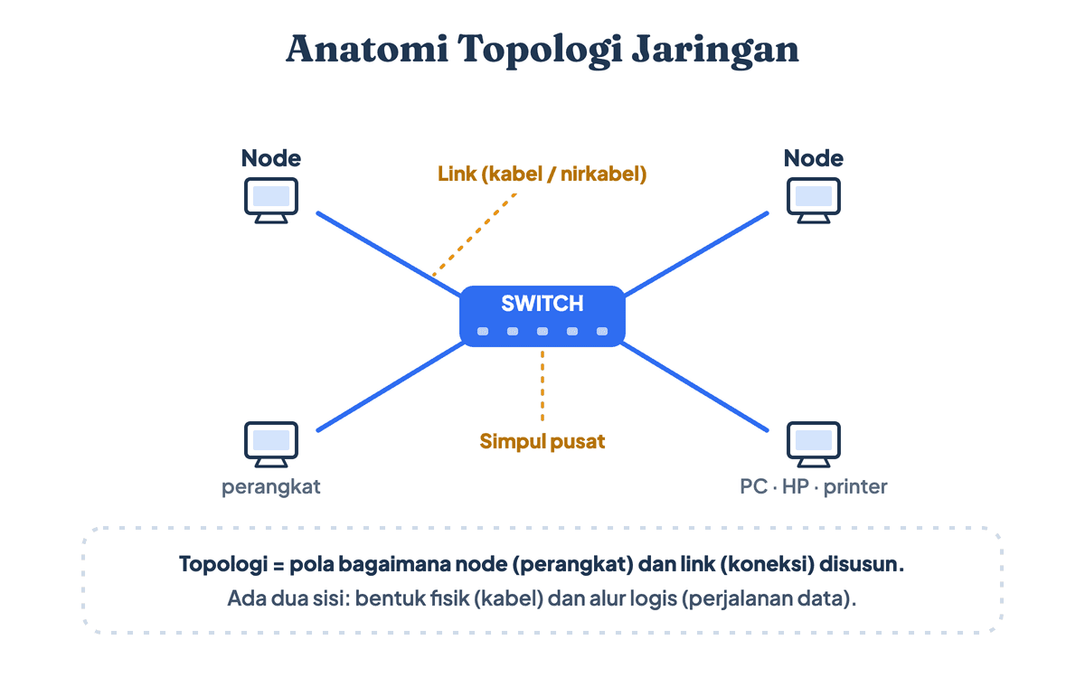 Diagram anatomi topologi jaringan: node, link, dan simpul pusat