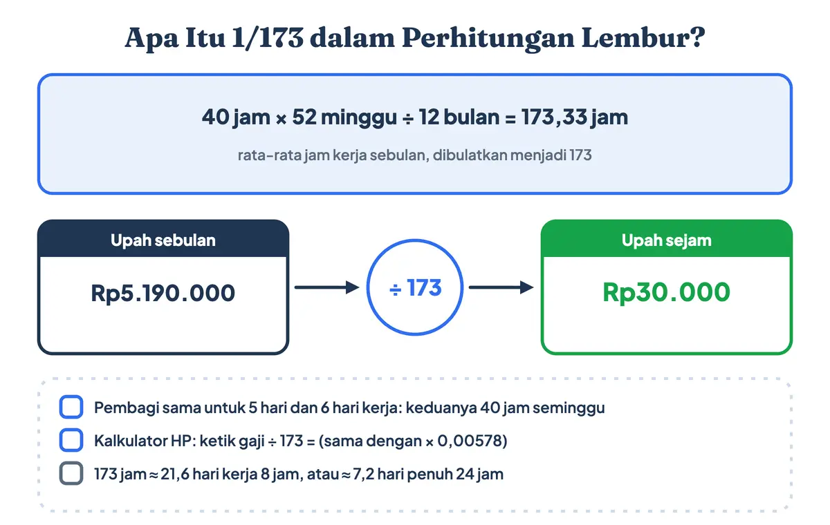 Angka 173 dalam perhitungan lembur dan hitungan lembur pemerintah: 40 jam seminggu dikali 52 minggu dibagi 12 bulan sama dengan 173,33 jam, sehingga cara hitung upah lembur per jam adalah upah sebulan dibagi 173, contoh Rp5.190.000 dibagi 173 sama dengan Rp30.000