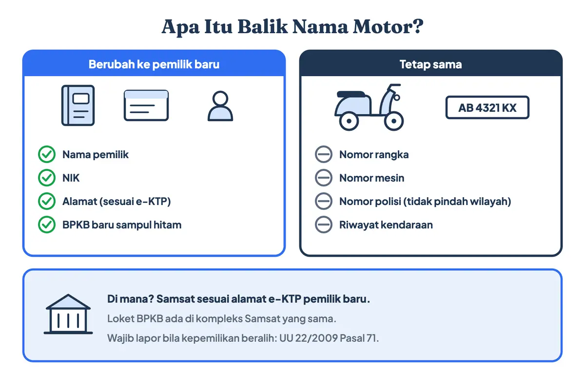 Apa itu balik nama motor: nama, NIK, dan alamat di BPKB dan STNK berganti ke pemilik baru, sedangkan nomor rangka, nomor mesin, dan nomor polisi tetap; diurus di Samsat sesuai e-KTP
